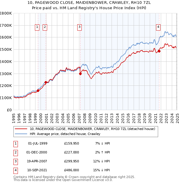 10, PAGEWOOD CLOSE, MAIDENBOWER, CRAWLEY, RH10 7ZL: Price paid vs HM Land Registry's House Price Index