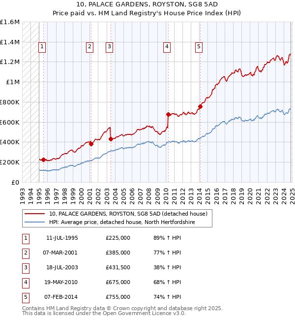 10, PALACE GARDENS, ROYSTON, SG8 5AD: Price paid vs HM Land Registry's House Price Index