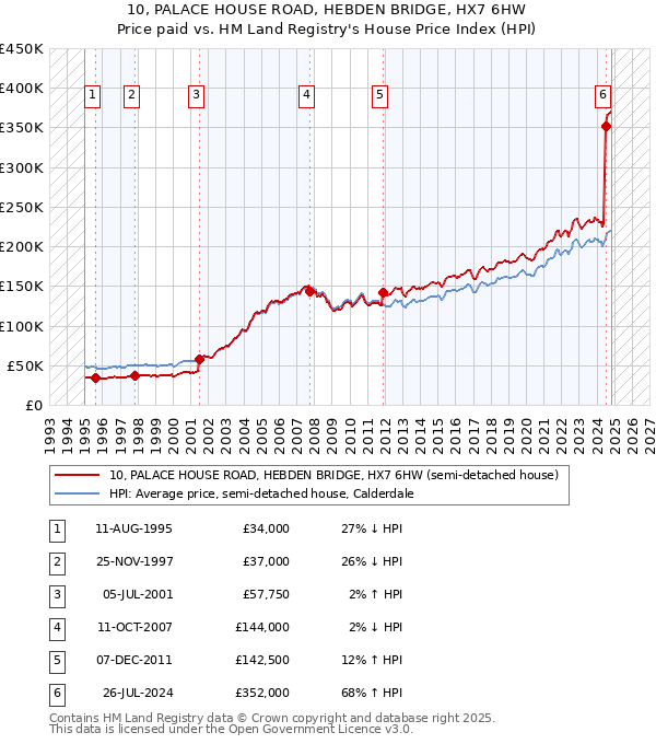 10, PALACE HOUSE ROAD, HEBDEN BRIDGE, HX7 6HW: Price paid vs HM Land Registry's House Price Index