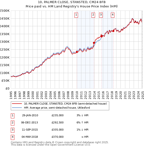 10, PALMER CLOSE, STANSTED, CM24 8FB: Price paid vs HM Land Registry's House Price Index