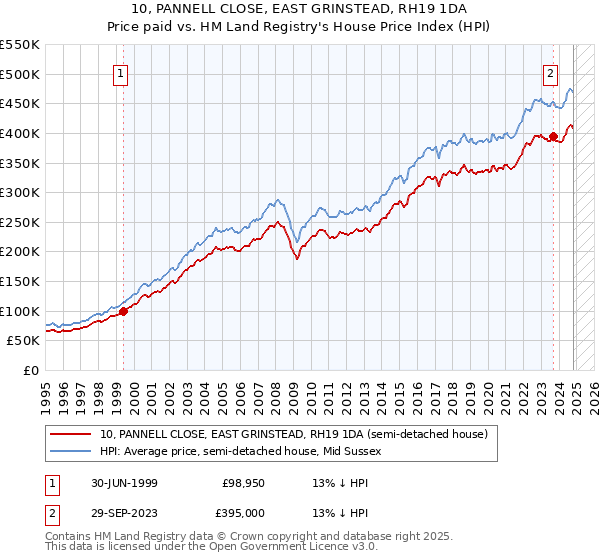 10, PANNELL CLOSE, EAST GRINSTEAD, RH19 1DA: Price paid vs HM Land Registry's House Price Index