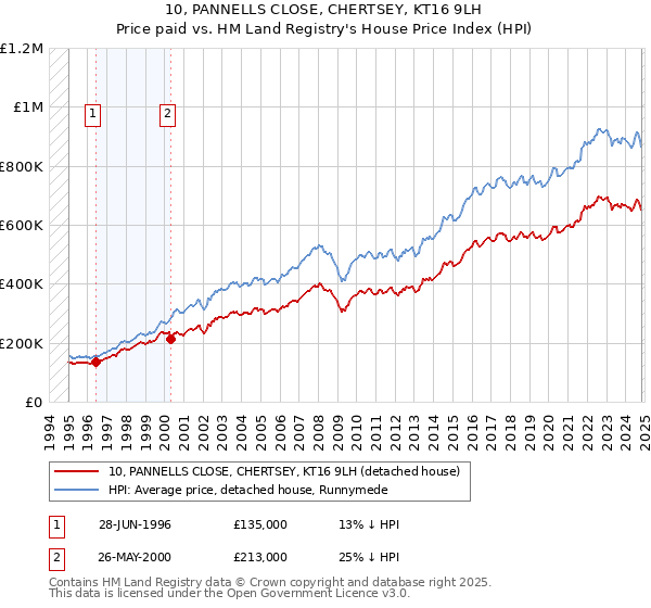 10, PANNELLS CLOSE, CHERTSEY, KT16 9LH: Price paid vs HM Land Registry's House Price Index