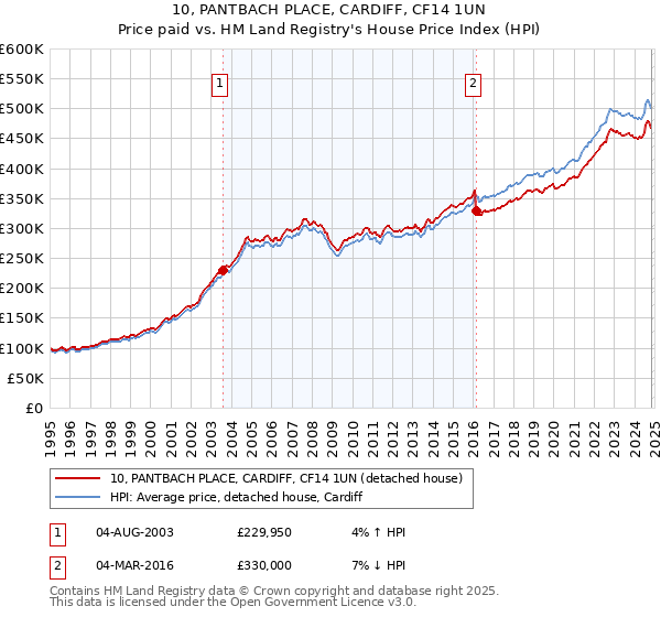 10, PANTBACH PLACE, CARDIFF, CF14 1UN: Price paid vs HM Land Registry's House Price Index