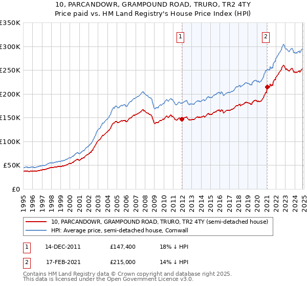 10, PARCANDOWR, GRAMPOUND ROAD, TRURO, TR2 4TY: Price paid vs HM Land Registry's House Price Index