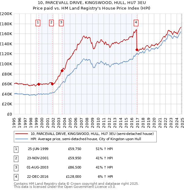 10, PARCEVALL DRIVE, KINGSWOOD, HULL, HU7 3EU: Price paid vs HM Land Registry's House Price Index