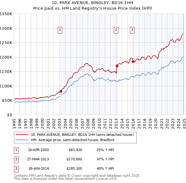 10, PARK AVENUE, BINGLEY, BD16 1HH: Price paid vs HM Land Registry's House Price Index