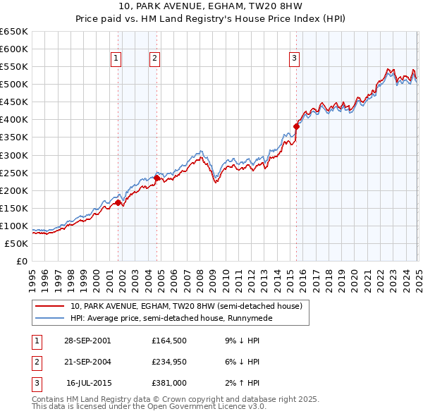 10, PARK AVENUE, EGHAM, TW20 8HW: Price paid vs HM Land Registry's House Price Index