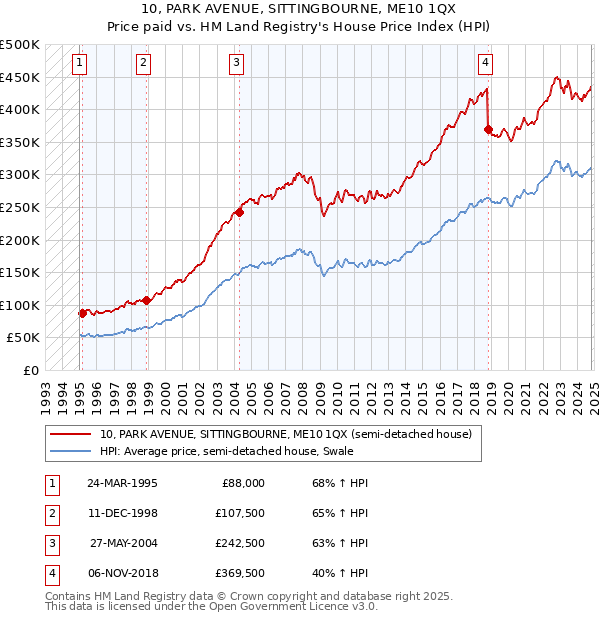 10, PARK AVENUE, SITTINGBOURNE, ME10 1QX: Price paid vs HM Land Registry's House Price Index