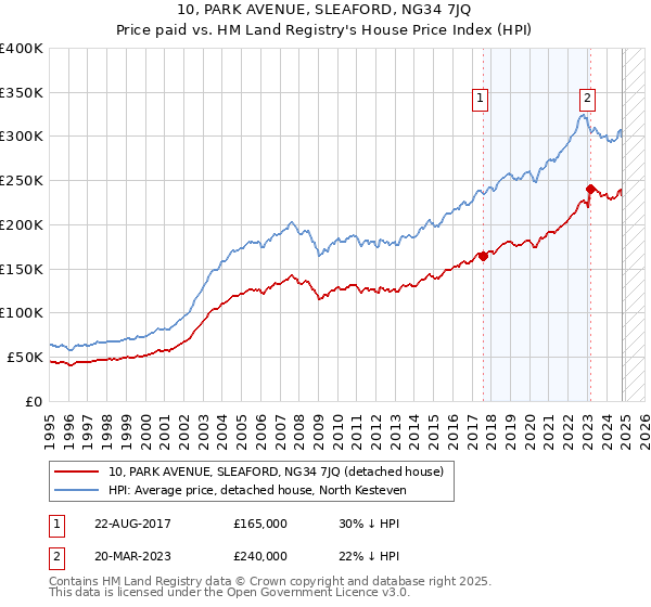 10, PARK AVENUE, SLEAFORD, NG34 7JQ: Price paid vs HM Land Registry's House Price Index