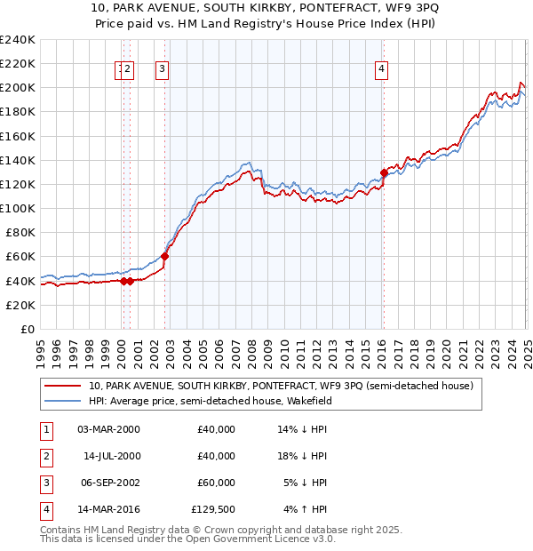 10, PARK AVENUE, SOUTH KIRKBY, PONTEFRACT, WF9 3PQ: Price paid vs HM Land Registry's House Price Index