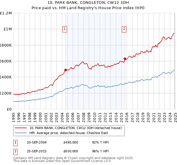 10, PARK BANK, CONGLETON, CW12 3DH: Price paid vs HM Land Registry's House Price Index