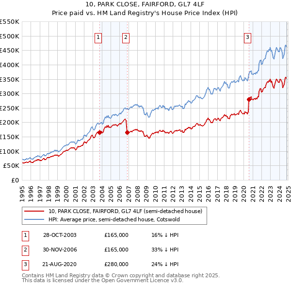 10, PARK CLOSE, FAIRFORD, GL7 4LF: Price paid vs HM Land Registry's House Price Index