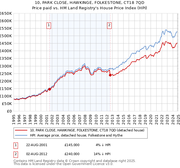 10, PARK CLOSE, HAWKINGE, FOLKESTONE, CT18 7QD: Price paid vs HM Land Registry's House Price Index