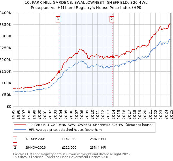 10, PARK HILL GARDENS, SWALLOWNEST, SHEFFIELD, S26 4WL: Price paid vs HM Land Registry's House Price Index