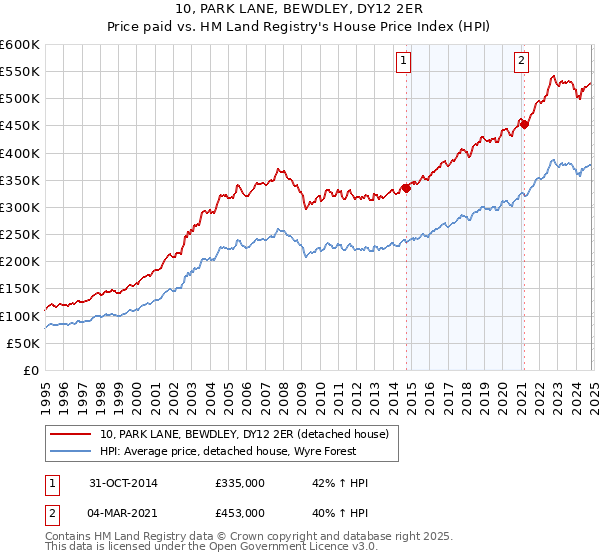 10, PARK LANE, BEWDLEY, DY12 2ER: Price paid vs HM Land Registry's House Price Index