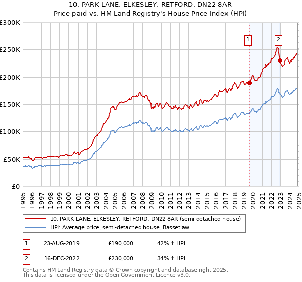 10, PARK LANE, ELKESLEY, RETFORD, DN22 8AR: Price paid vs HM Land Registry's House Price Index