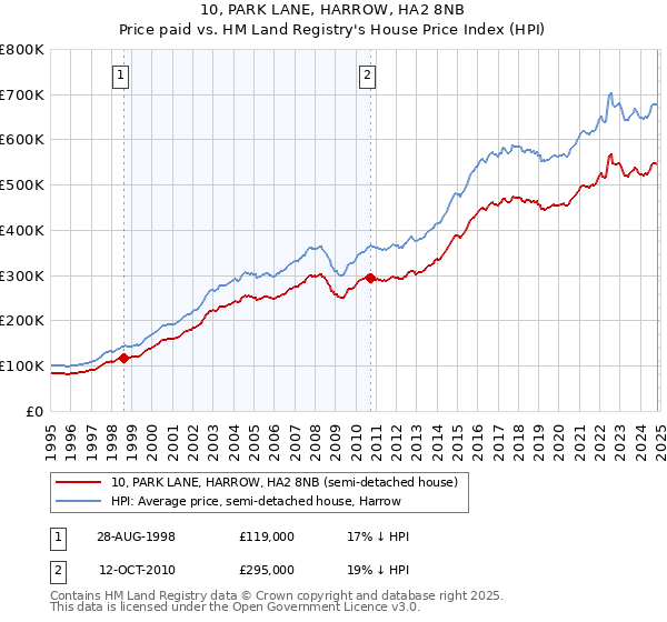 10, PARK LANE, HARROW, HA2 8NB: Price paid vs HM Land Registry's House Price Index