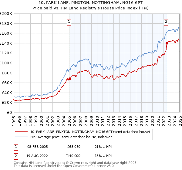 10, PARK LANE, PINXTON, NOTTINGHAM, NG16 6PT: Price paid vs HM Land Registry's House Price Index