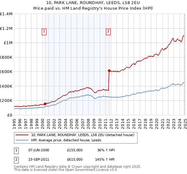 10, PARK LANE, ROUNDHAY, LEEDS, LS8 2EU: Price paid vs HM Land Registry's House Price Index