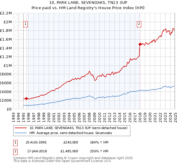 10, PARK LANE, SEVENOAKS, TN13 3UP: Price paid vs HM Land Registry's House Price Index