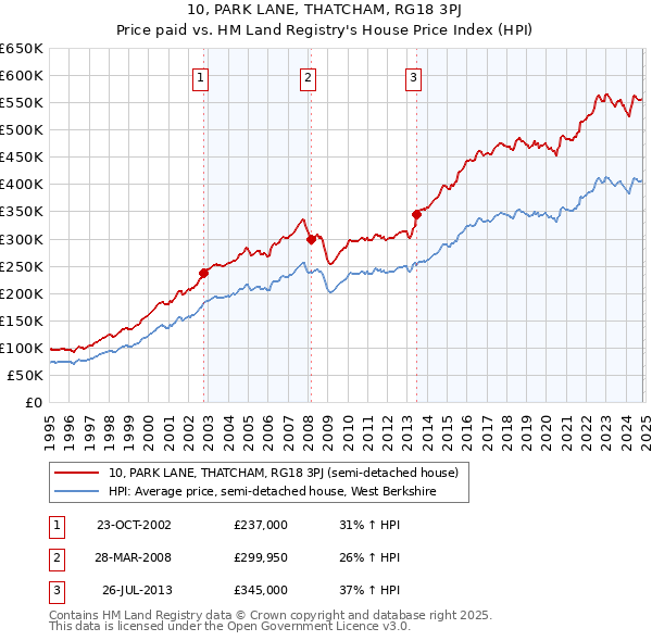 10, PARK LANE, THATCHAM, RG18 3PJ: Price paid vs HM Land Registry's House Price Index