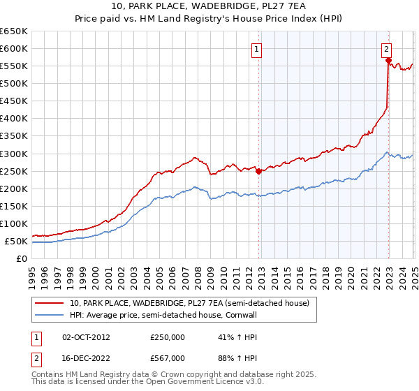 10, PARK PLACE, WADEBRIDGE, PL27 7EA: Price paid vs HM Land Registry's House Price Index