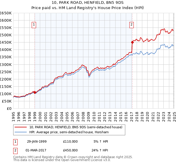 10, PARK ROAD, HENFIELD, BN5 9DS: Price paid vs HM Land Registry's House Price Index