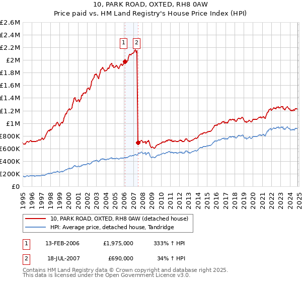 10, PARK ROAD, OXTED, RH8 0AW: Price paid vs HM Land Registry's House Price Index