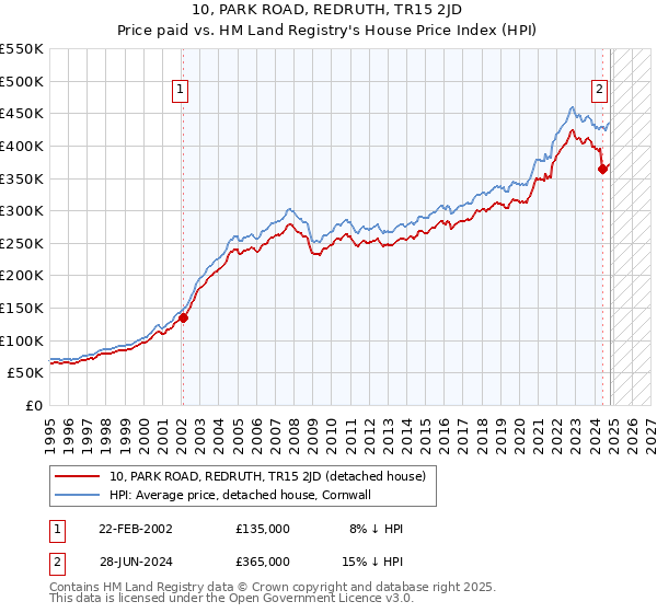 10, PARK ROAD, REDRUTH, TR15 2JD: Price paid vs HM Land Registry's House Price Index