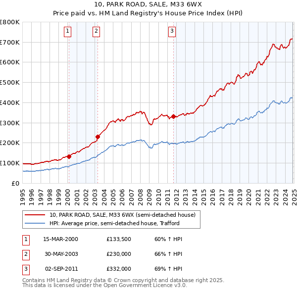 10, PARK ROAD, SALE, M33 6WX: Price paid vs HM Land Registry's House Price Index