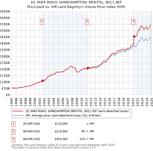 10, PARK ROAD, SHIREHAMPTON, BRISTOL, BS11 0EF: Price paid vs HM Land Registry's House Price Index