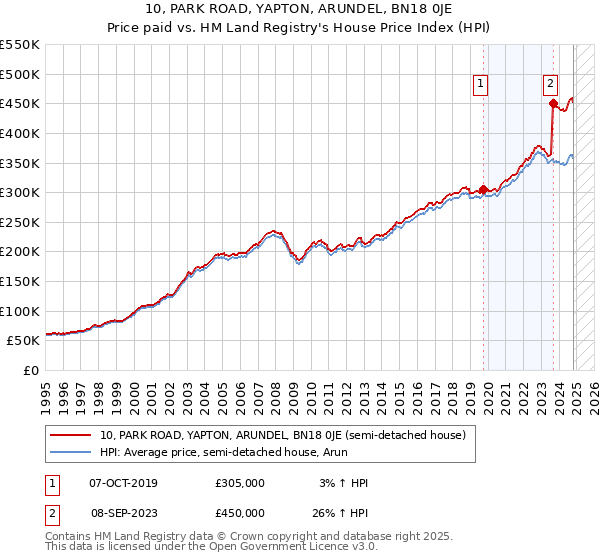 10, PARK ROAD, YAPTON, ARUNDEL, BN18 0JE: Price paid vs HM Land Registry's House Price Index