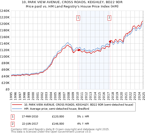 10, PARK VIEW AVENUE, CROSS ROADS, KEIGHLEY, BD22 9DR: Price paid vs HM Land Registry's House Price Index