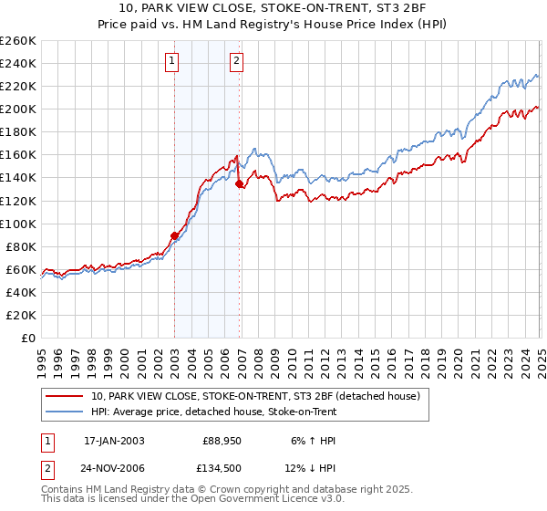 10, PARK VIEW CLOSE, STOKE-ON-TRENT, ST3 2BF: Price paid vs HM Land Registry's House Price Index