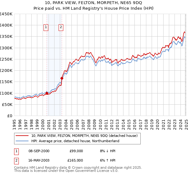 10, PARK VIEW, FELTON, MORPETH, NE65 9DQ: Price paid vs HM Land Registry's House Price Index