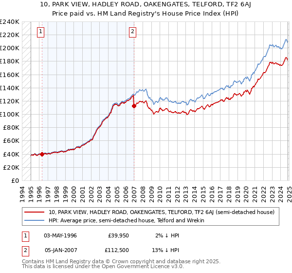 10, PARK VIEW, HADLEY ROAD, OAKENGATES, TELFORD, TF2 6AJ: Price paid vs HM Land Registry's House Price Index