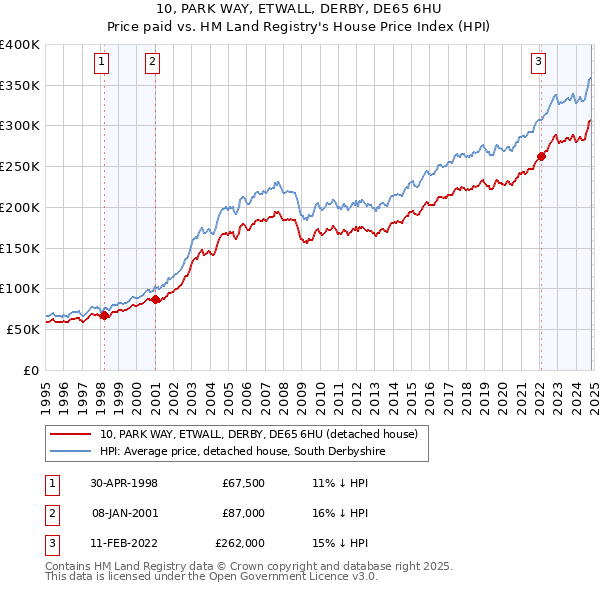 10, PARK WAY, ETWALL, DERBY, DE65 6HU: Price paid vs HM Land Registry's House Price Index