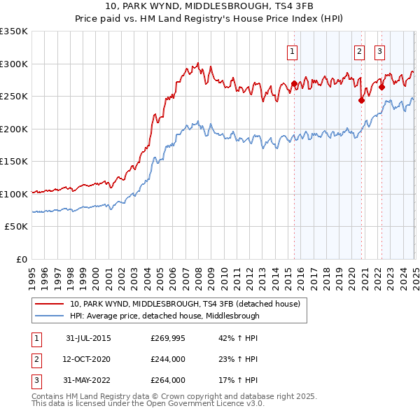 10, PARK WYND, MIDDLESBROUGH, TS4 3FB: Price paid vs HM Land Registry's House Price Index