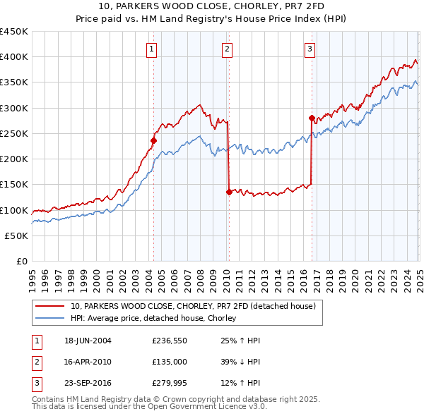 10, PARKERS WOOD CLOSE, CHORLEY, PR7 2FD: Price paid vs HM Land Registry's House Price Index