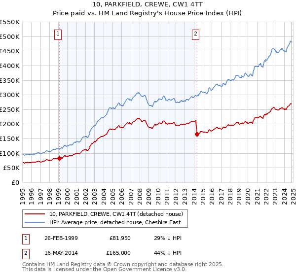 10, PARKFIELD, CREWE, CW1 4TT: Price paid vs HM Land Registry's House Price Index