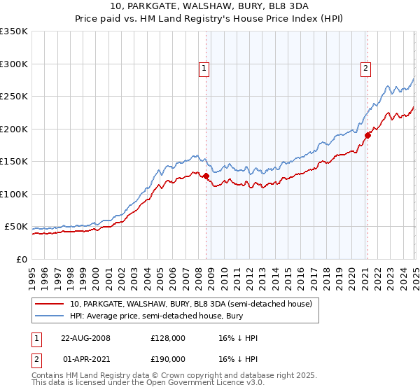 10, PARKGATE, WALSHAW, BURY, BL8 3DA: Price paid vs HM Land Registry's House Price Index