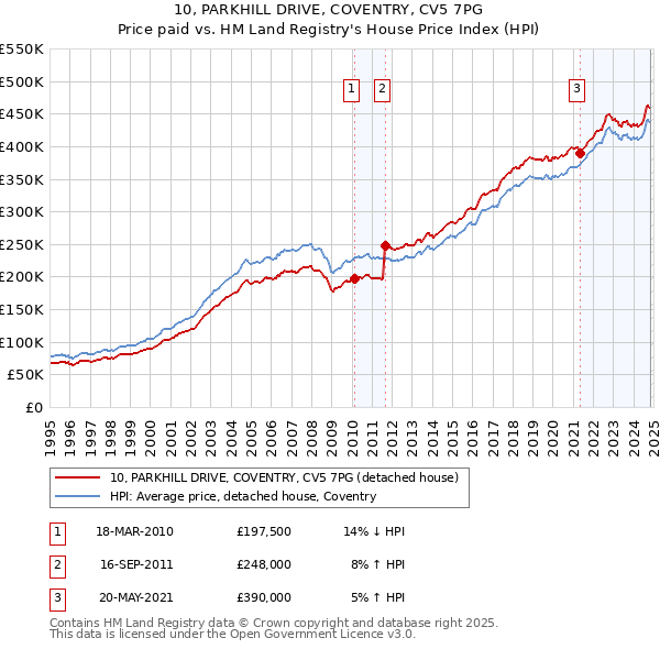 10, PARKHILL DRIVE, COVENTRY, CV5 7PG: Price paid vs HM Land Registry's House Price Index