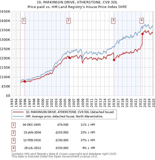 10, PARKINSON DRIVE, ATHERSTONE, CV9 3DL: Price paid vs HM Land Registry's House Price Index