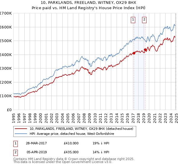 10, PARKLANDS, FREELAND, WITNEY, OX29 8HX: Price paid vs HM Land Registry's House Price Index