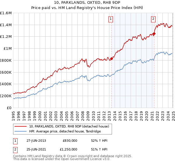 10, PARKLANDS, OXTED, RH8 9DP: Price paid vs HM Land Registry's House Price Index