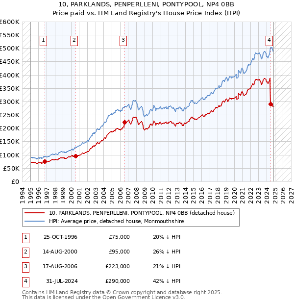 10, PARKLANDS, PENPERLLENI, PONTYPOOL, NP4 0BB: Price paid vs HM Land Registry's House Price Index