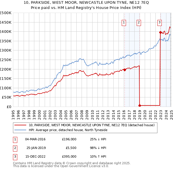 10, PARKSIDE, WEST MOOR, NEWCASTLE UPON TYNE, NE12 7EQ: Price paid vs HM Land Registry's House Price Index