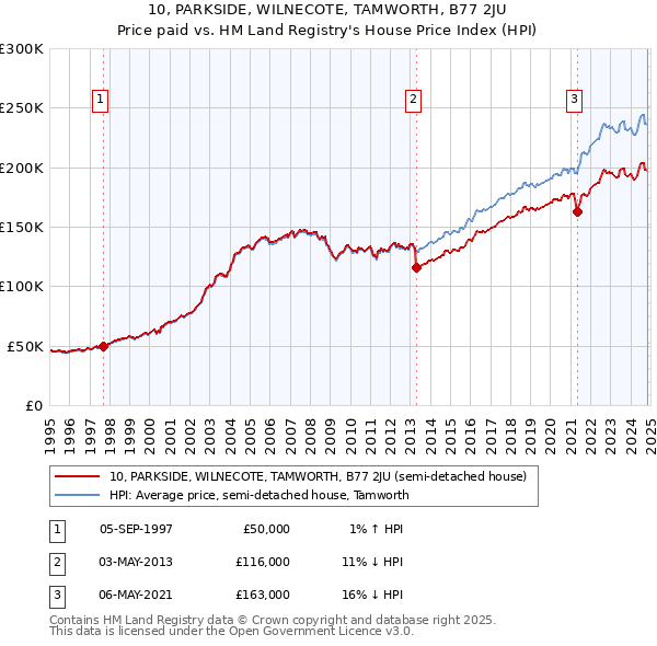 10, PARKSIDE, WILNECOTE, TAMWORTH, B77 2JU: Price paid vs HM Land Registry's House Price Index