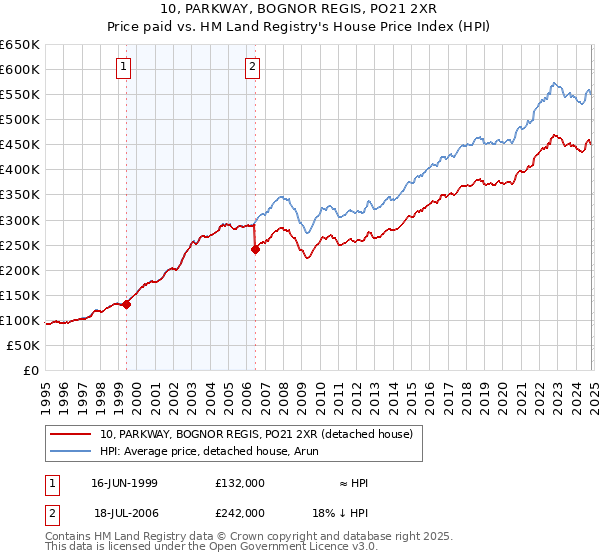 10, PARKWAY, BOGNOR REGIS, PO21 2XR: Price paid vs HM Land Registry's House Price Index