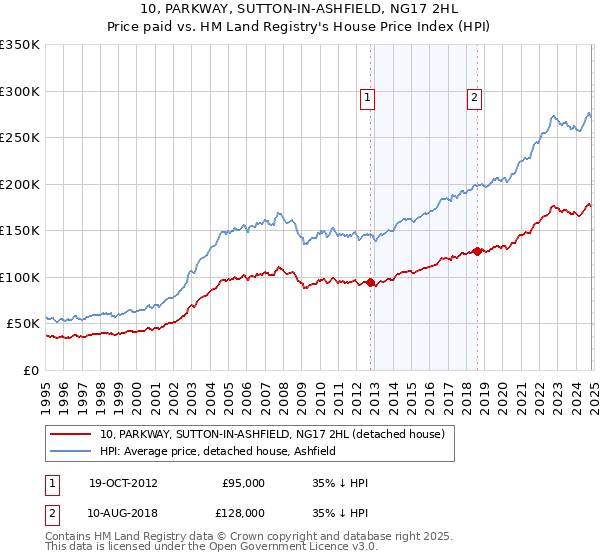 10, PARKWAY, SUTTON-IN-ASHFIELD, NG17 2HL: Price paid vs HM Land Registry's House Price Index